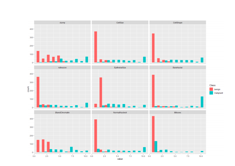 Using ggplot2, generate a histogram plot (binsize = 1) that looks