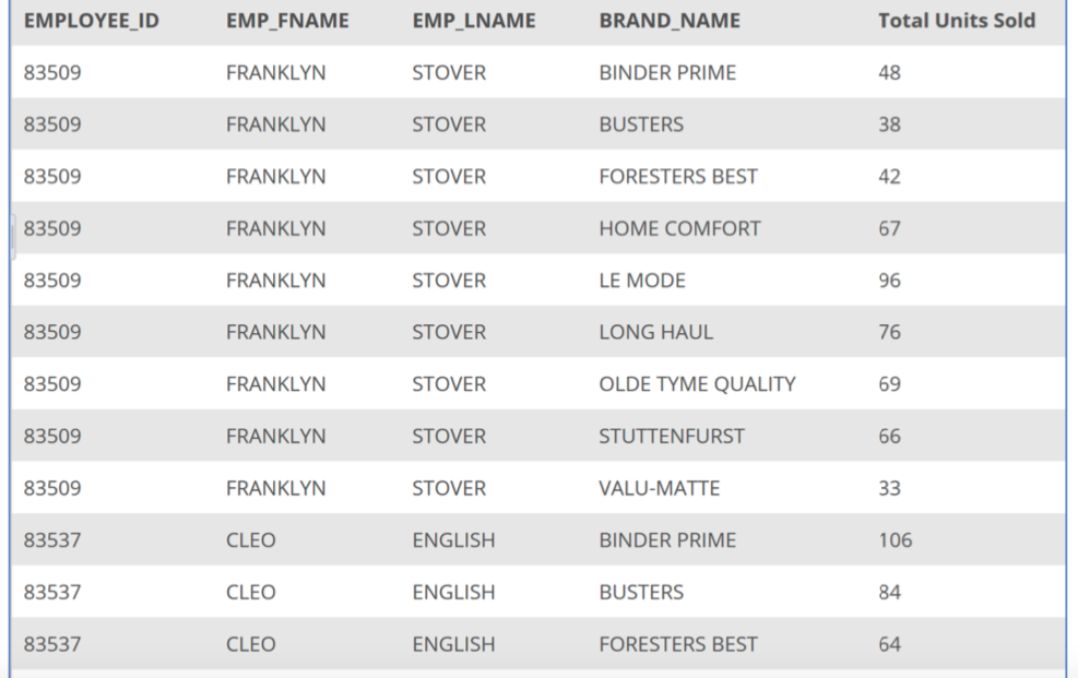 last name, brand name, and total units sold for each brand by