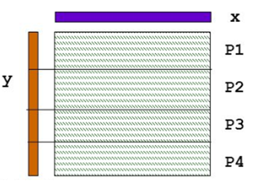 In this assignment you will design and implement a distributed parallel matrix