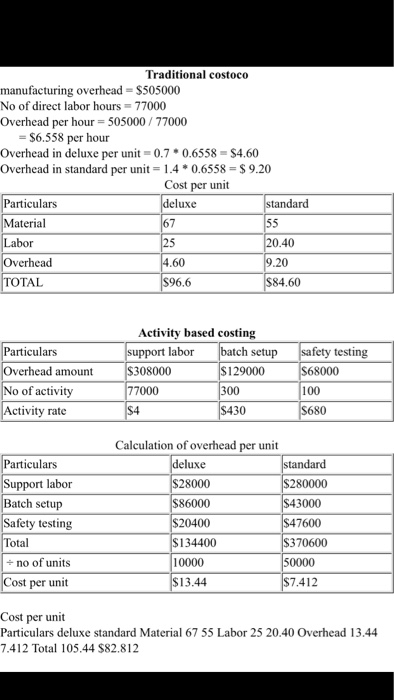materials per unit Direct labor per unit Direct labor-hours per unit Estimated