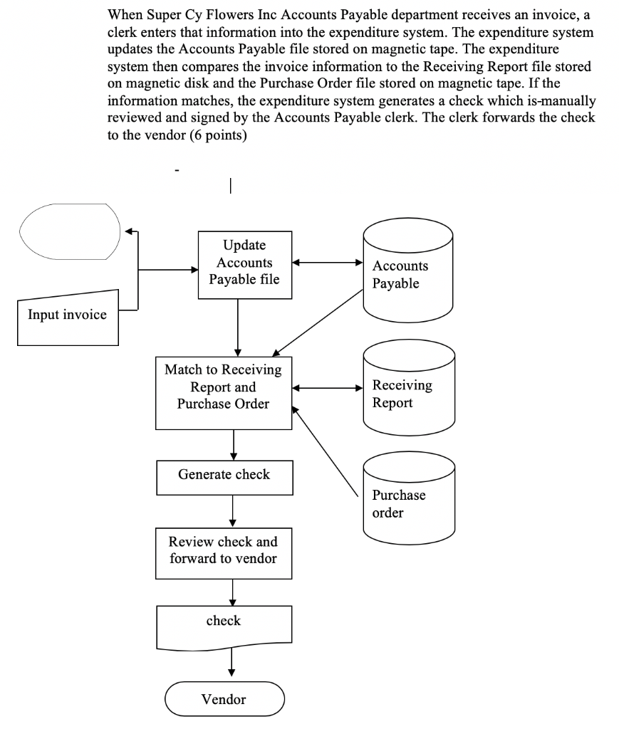 I need to find the errors in this diagram When Super Cy