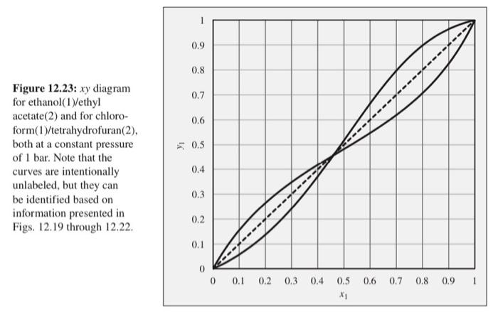 energy is given by GE/RT=Ax1x2. What is the minimum value of A