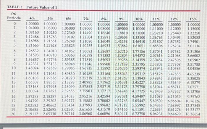 of the project. Each project is expected to have zero salvage value