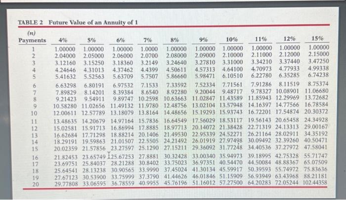 at the end of the project. Iggy Compary uses the straight-line method