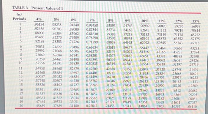 of depreciation. Click here to view the factor table. Determine the internal