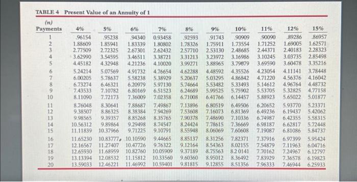 rate of return for each project. (Round answers o decimal ploces, eg