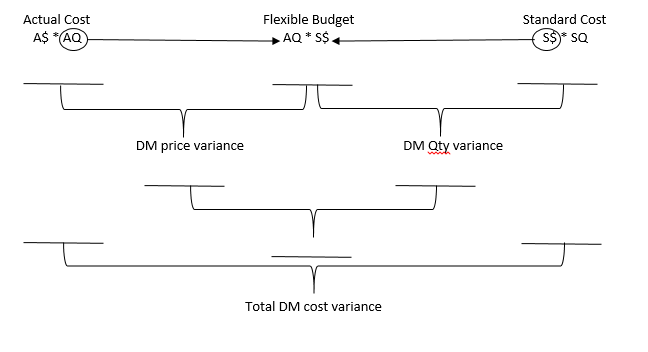 variance DM quantity variance Direct labor variances DL rate variance DL time