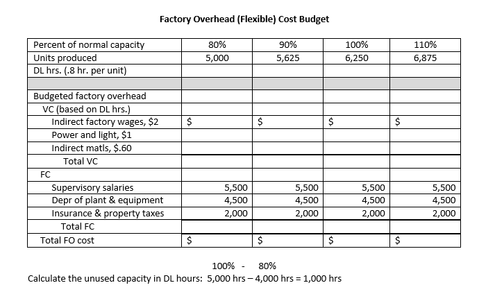 variance Fixed factory overhead volume variance Reporting factory overhead variances Factory overhead