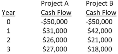Boston Chicken is considering two mutually exclusive projects with the following cash