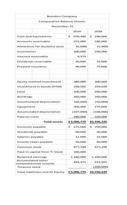  PREPARE A STATEMENT OF CASH FLOW (INDIRECT METHOD) Additional Information: 1.