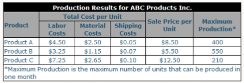 The table shows the average production data for three products over the
