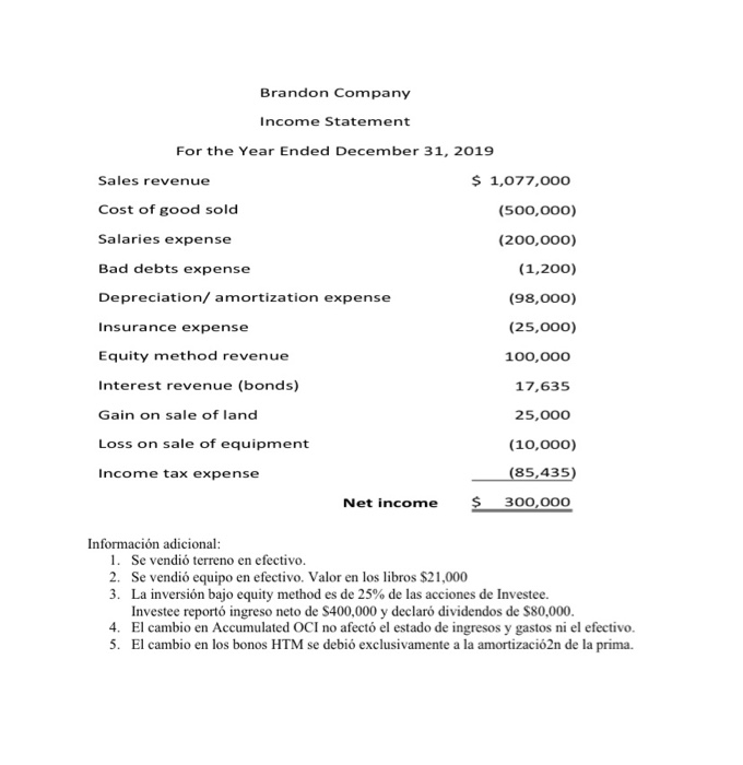 Land was sold for cash. 2. Equipment was sold for cash. Book