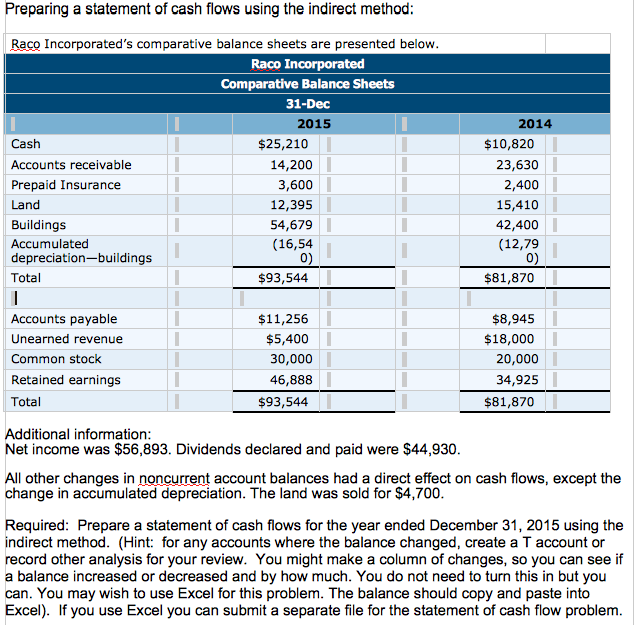  Preparing a statement of cash flows using the indirect method: Raco