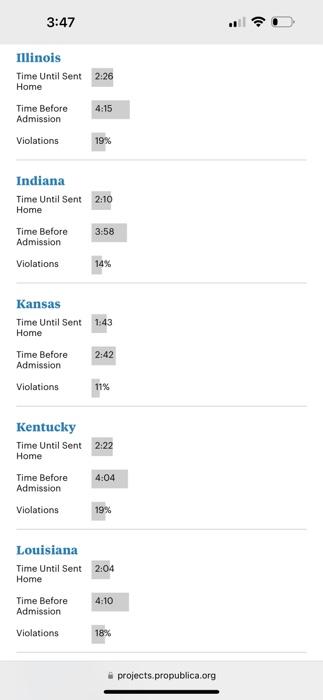 4% Iowa Time Until Sent 1:52 Home Time Before 3:09 Admission Violations