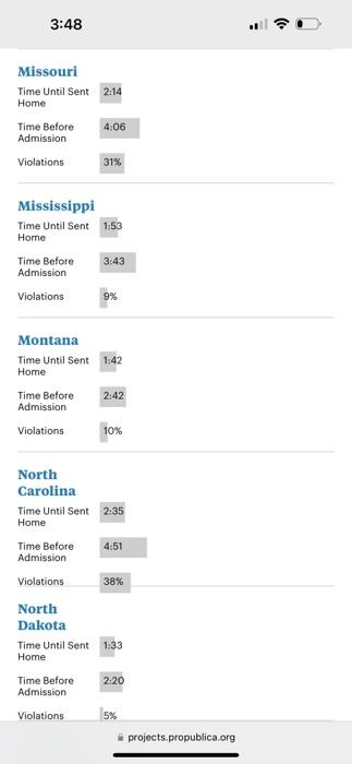 Violations 9% Teninessee Time Until Sent 2:16 Home Time Before 4:01 Admission