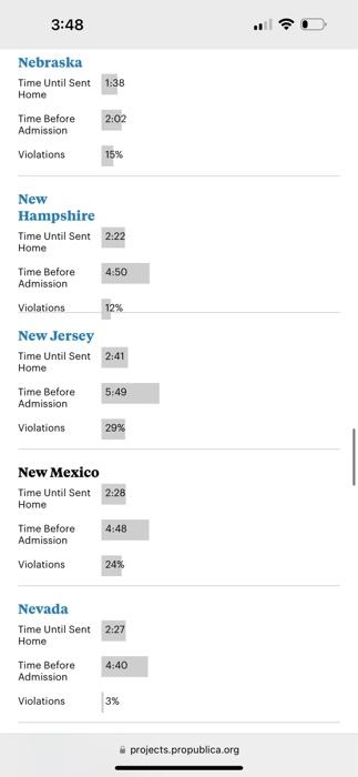 Violations 29% Texas Time Until Sent 2:05 Home projects.propublica.org 3:47 Alaska Time