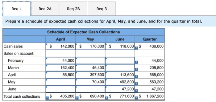 Sales, Inc., sells garden supplies. Management is planning its cash needs for