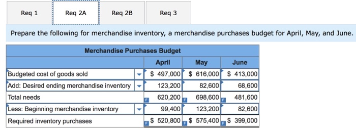 the second quarter. The company usually has to borrow money during this