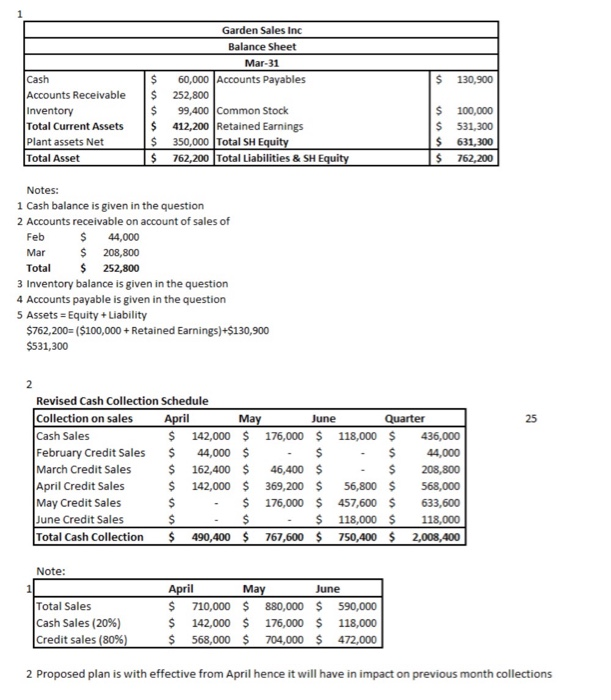 cash budget for the quarter: a. Budgeted monthly absorption costing income statements