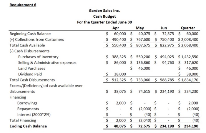 Cost of goods sold Gross margin Selling and administrative expenses : Selling