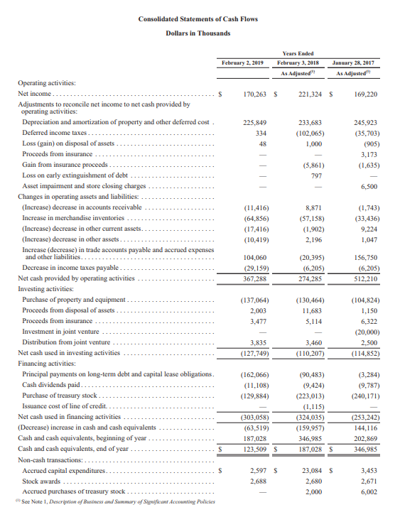 February 3, 2018 As Adjusted 123,509 s 49,853 1,528,417 68,753 1.770,532 187,028