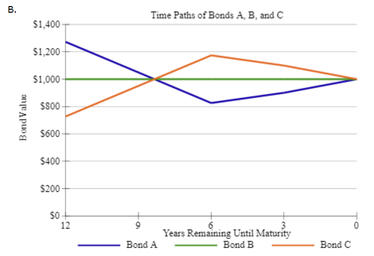 A 1-year bond with a 10% annual coupon - A 5-year bond