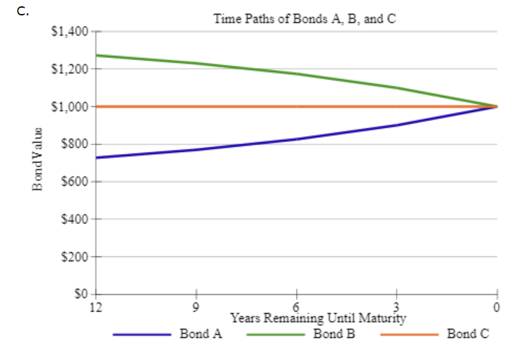 with a 10% annual coupon - A 5-year bond with a zero