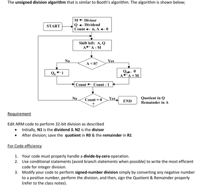  The unsigned division algorithm that is similar to Booth's algorithm. The