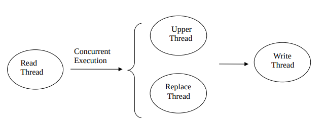 In this assignment, you will write a program that uses threads and