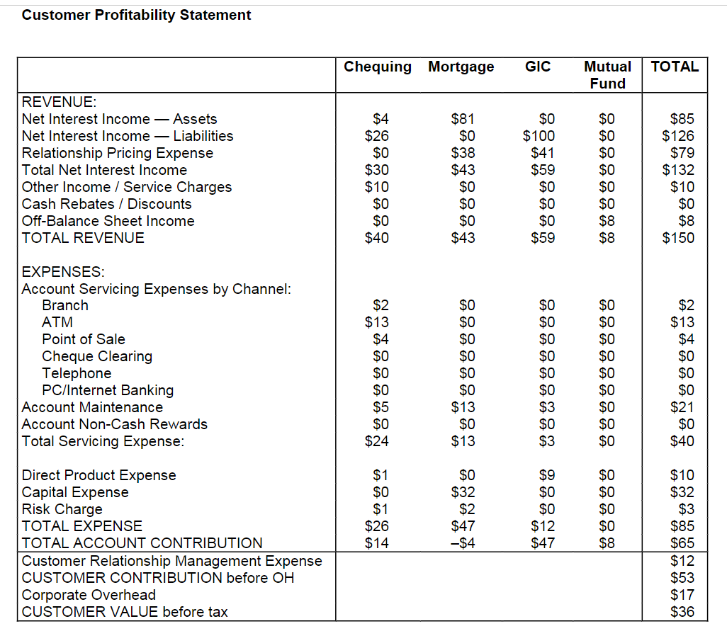 CIBC's seven million customers are profitable, what should be done with the