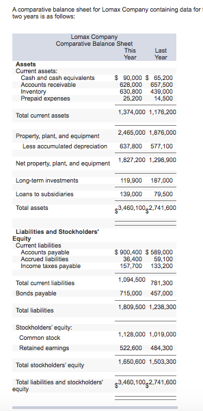 A comparative balance sheet for Lomax Company containing data for two