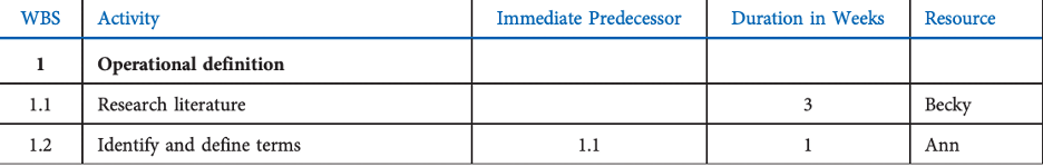 Using the data below, create the project schedule in MS Project. Be