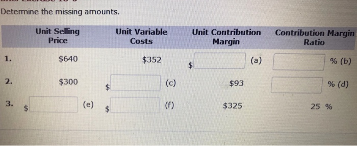  Determine the missing amounts. Unit Selling Price Unit Variable Costs Unit