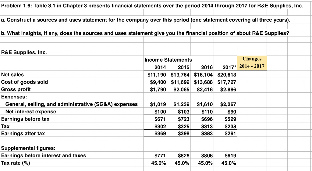 Problem 1.6: Table 3.1 in Chapter 3 presents financial statements over
