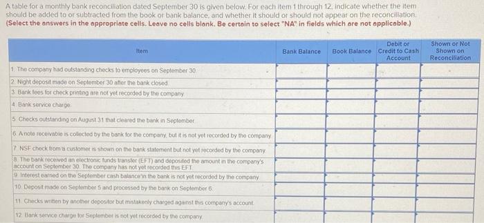  A table for a monthly bank reconciliation dated September 30 is
