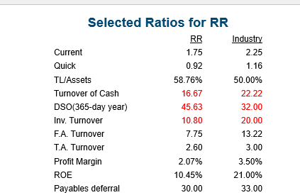 Which numbers are wrong under RR? Current Quick Selected Ratios for RR
