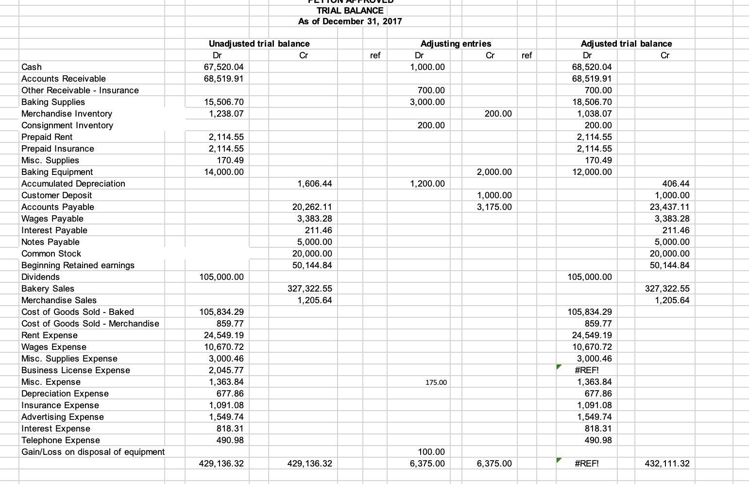 Hi, I have to create a revised trial balance, revised balance sheet