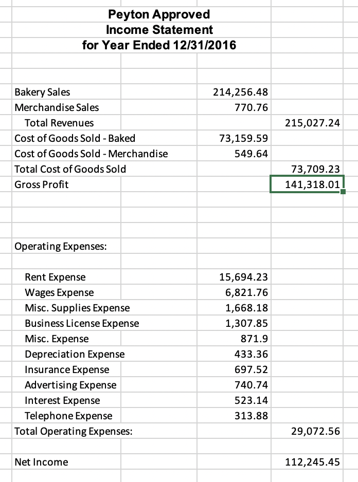 \$ 50,144.84 175,576.18 105,000.00 $120,721.02 Peyton Approved Income Statement for Year Ended