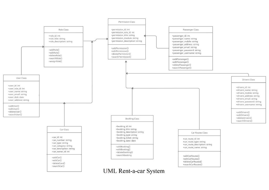develop a database based on this UML diagram. Permission Class Role