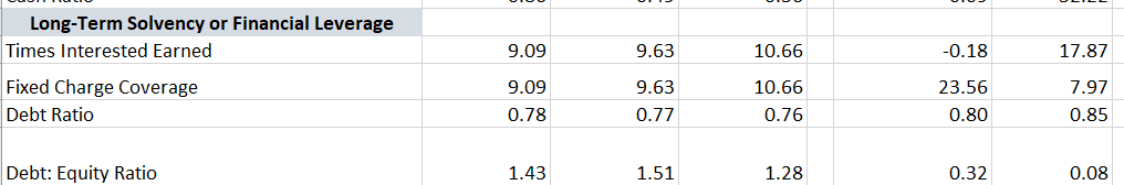 financial strength of the company? Liquidity Ratios Short-Term Debt Paying Ratios Ratios
