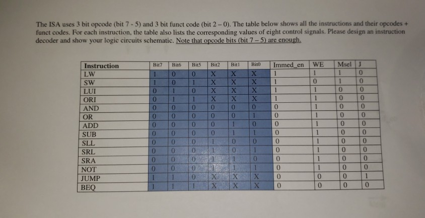 the instruction is decoded into a set of control signals that are
