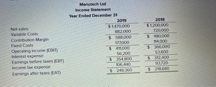  Net sales Variable Costs Contribution Margin Fixed Costs Operating income (EBIT)