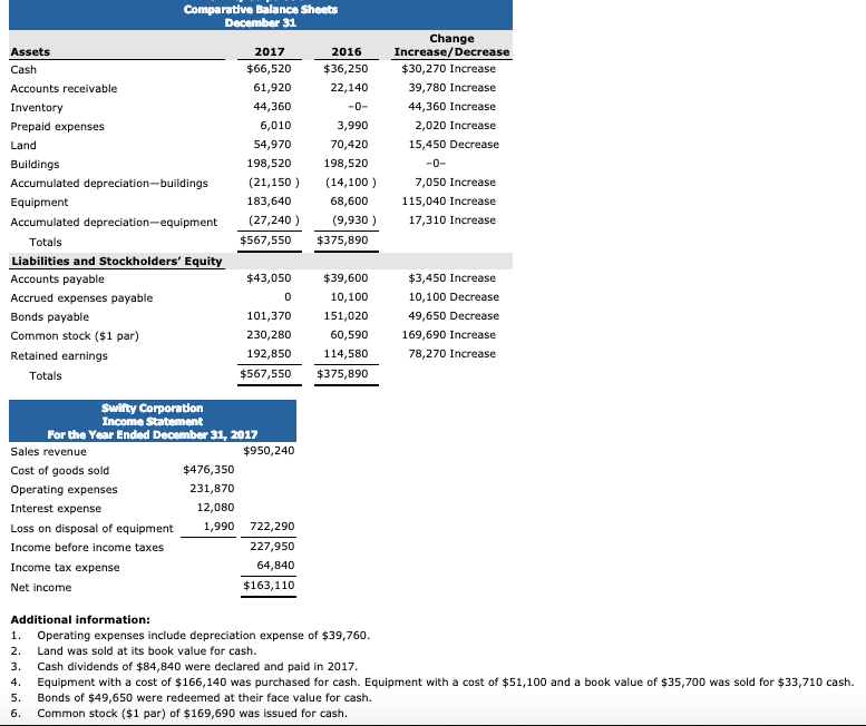  Comparative Balance Sheets Change Increase/Decrease $30,270 Increase 39,780 Increase 44,360 Increase