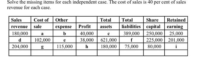  Solve the missing items for each independent case. The cost of