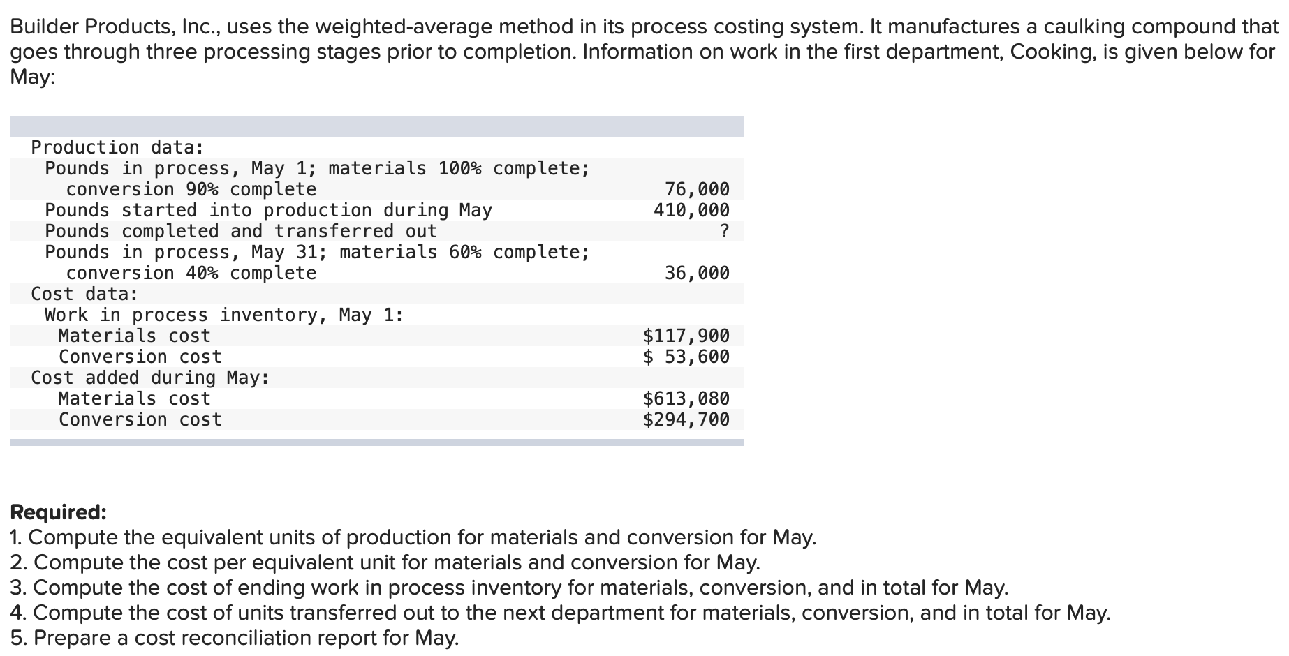 Builder Products, Inc., uses the weighted average method in its process