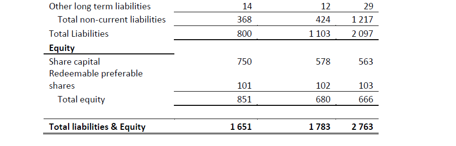 Ltd's Income statement for the year ended 31 December 2017 2018 (R'