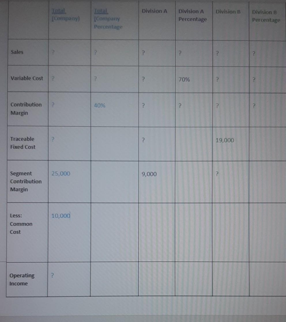 B. During the year just ended, Division O had a segment margin