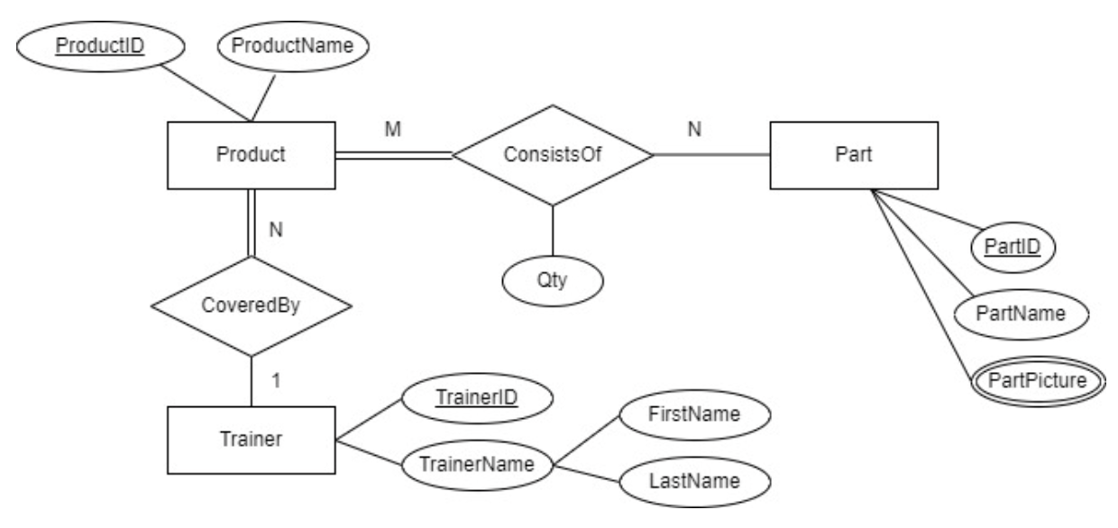 Map this ER diagram into relational database tables. Specify all tables, attributes,