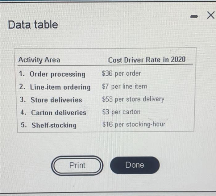 figure 4 Data table Cost Driver Rate in 2020 Activity Area 1.