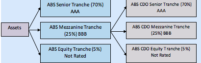 5. Given the ABS & ABS CDO shown below , what is